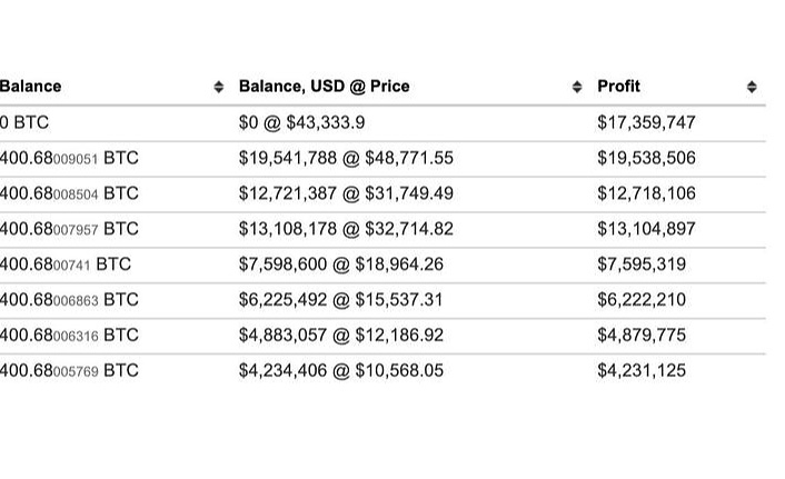 9 yıldır uykuda olan Bitcoin cüzdanı harekete geçti: Sahibini milyoner yaptı!